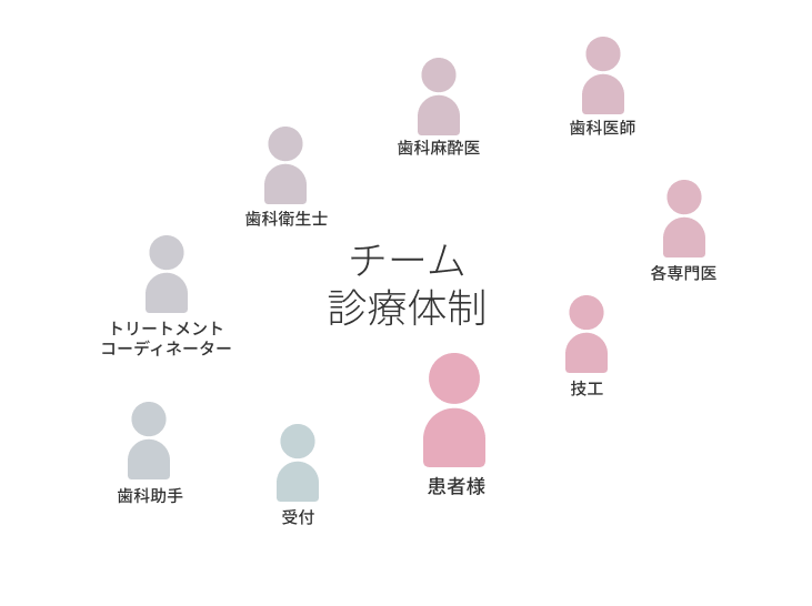 増田歯科医院 守口本院の専門医チーム